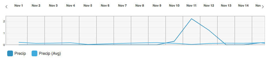 Centenary vs Texas Tech rain