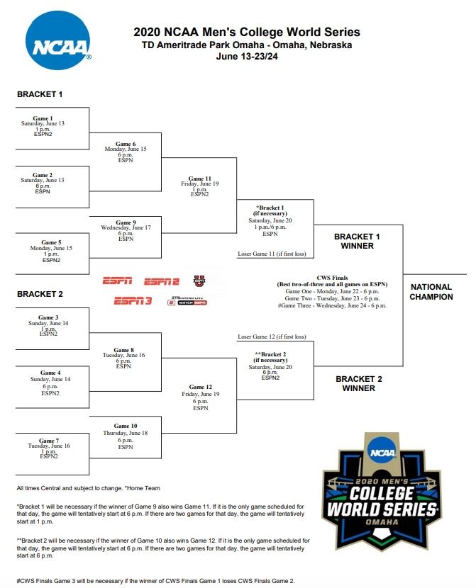 The 2020 College World Series bracket.