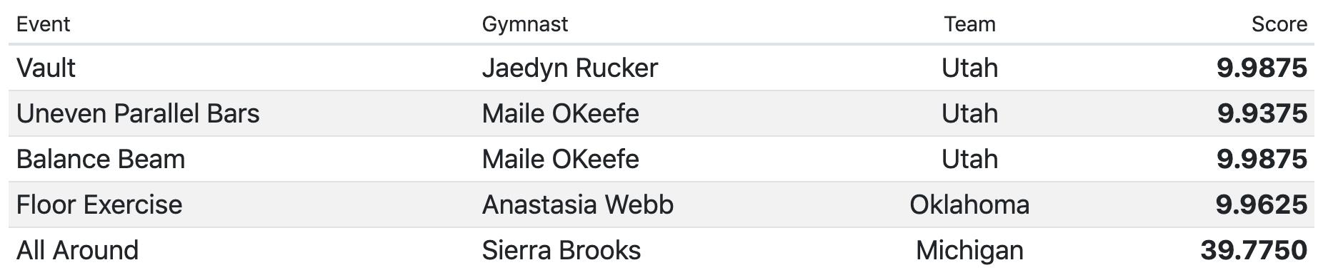 Leaderboard