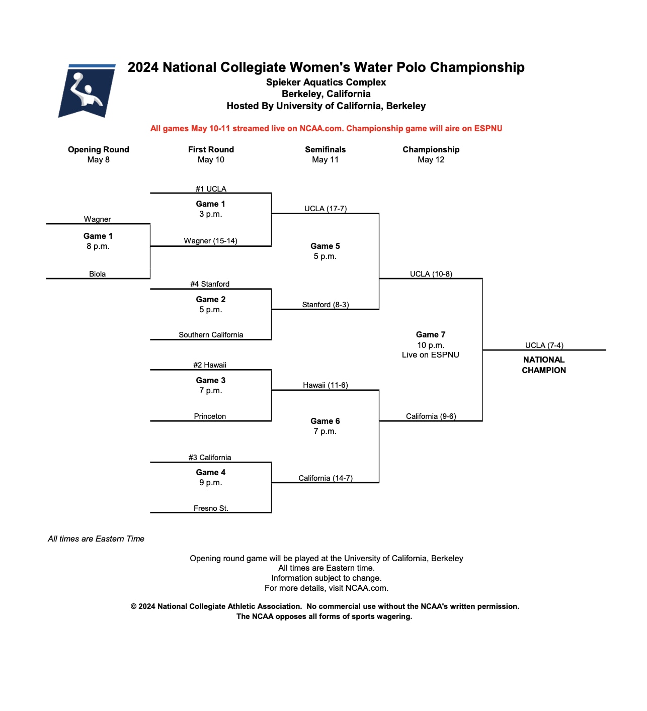 2024 Women's water polo final bracket