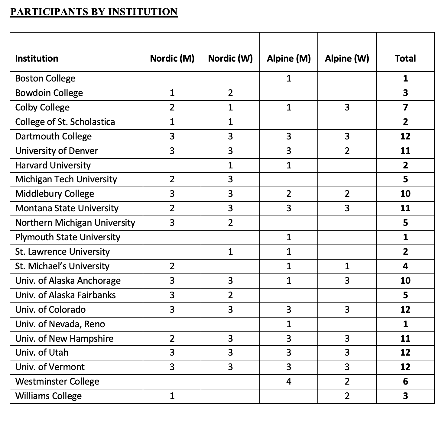 2025 NC ski championship selections