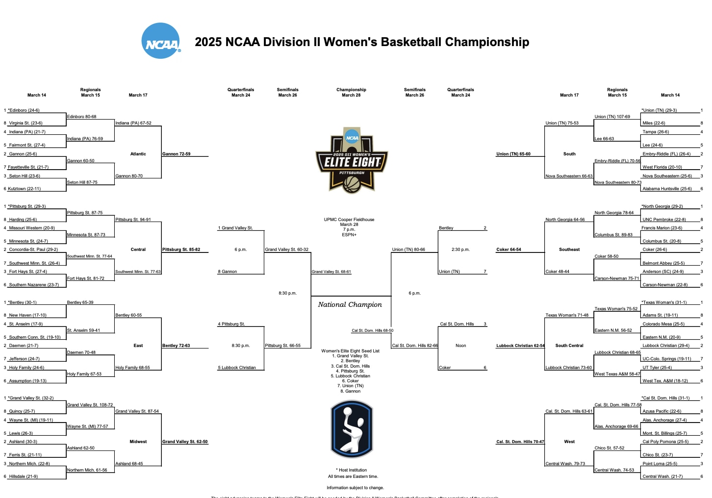 The 2025 DII women's basketball bracket.